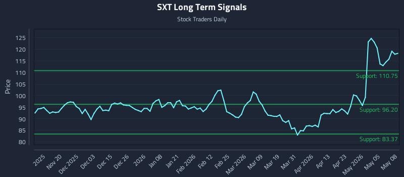 SXT Long Term Analysis for May 11 2026