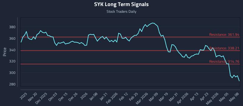SYK Long Term Analysis for May 11 2026