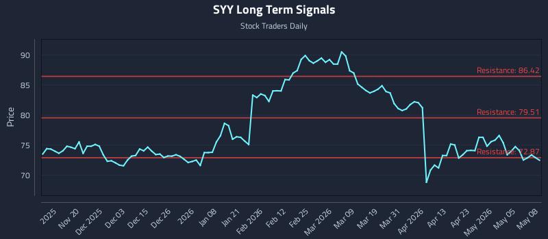 SYY Long Term Analysis for May 11 2026 SYY Long Term Analysis for May 11 2026