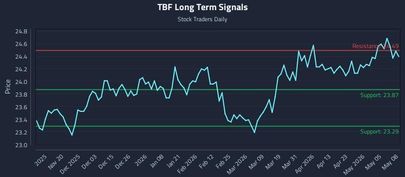 TBF Long Term Analysis for May 11 2026