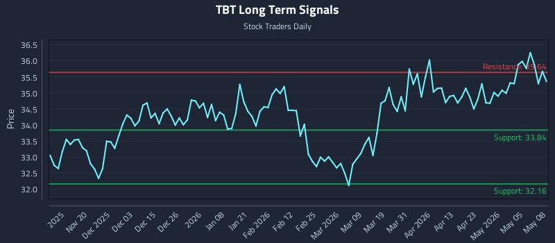 TBT Long Term Analysis for May 11 2026