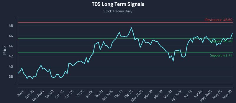 TDS Long Term Analysis for May 11 2026