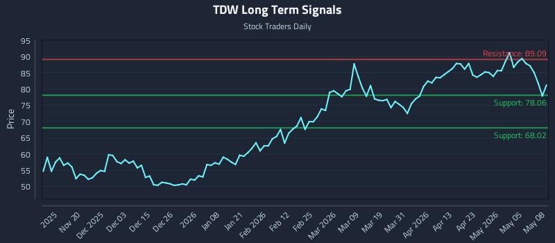 TDW Long Term Analysis for May 11 2026