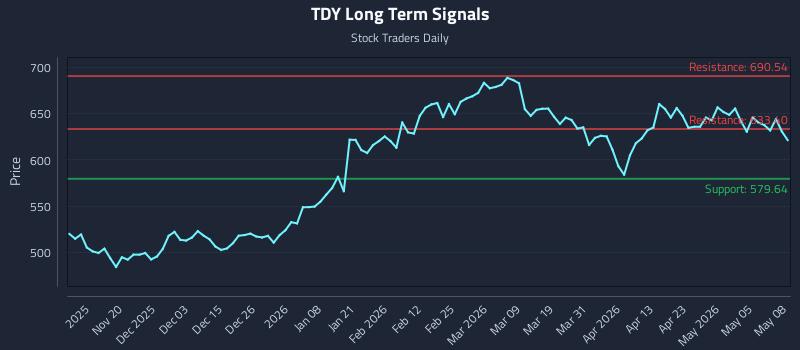 TDY Long Term Analysis for May 11 2026