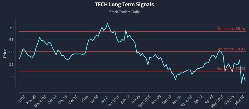 TECH Long Term Analysis for May 11 2026