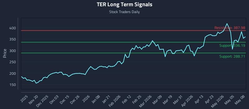 TER Long Term Analysis for May 11 2026