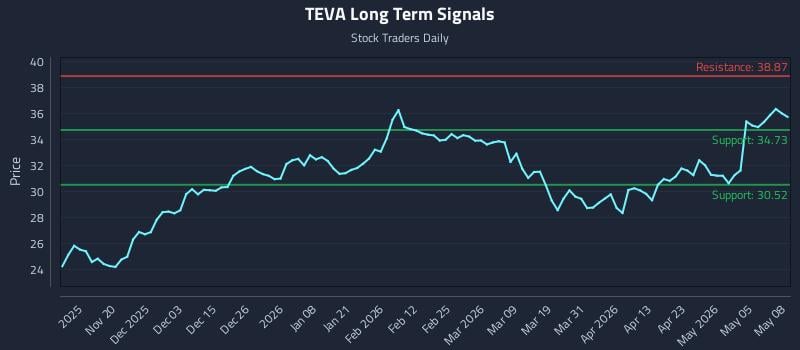 TEVA Long Term Analysis for May 11 2026