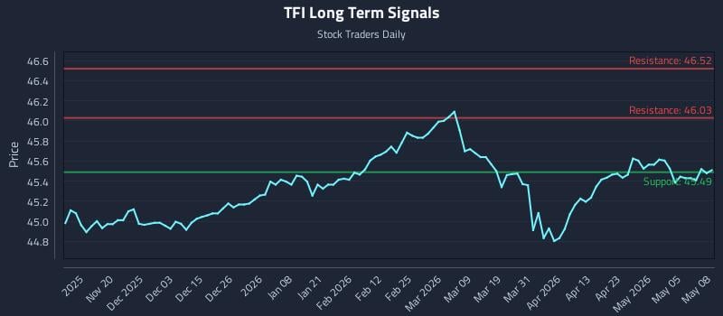 TFI Long Term Analysis for May 11 2026
