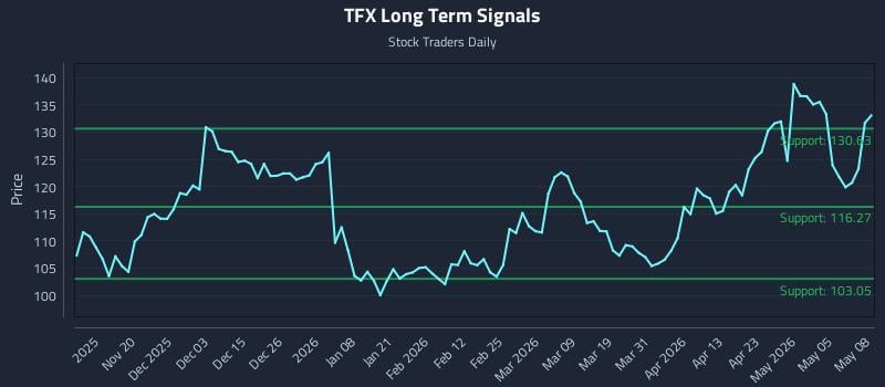 TFX Long Term Analysis for May 11 2026