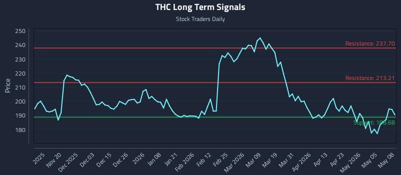 THC Long Term Analysis for May 11 2026