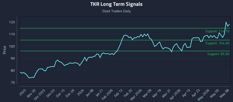 TKR Long Term Analysis for May 11 2026