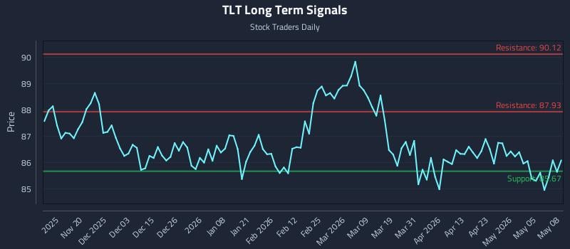 TLT Long Term Analysis for May 11 2026