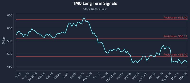 TMO Long Term Analysis for May 11 2026