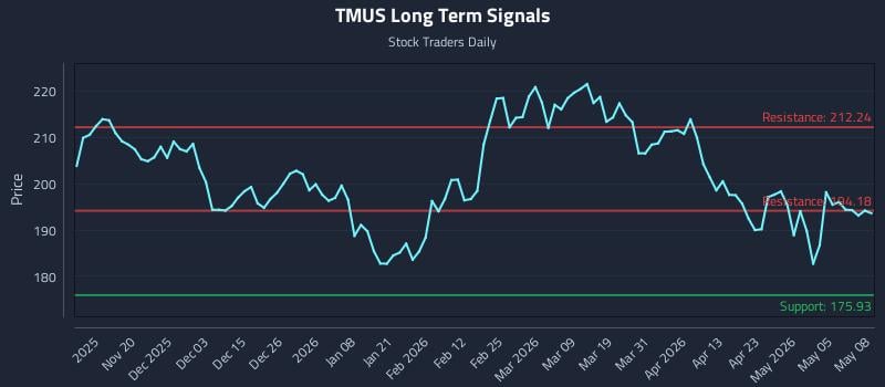 TMUS Long Term Analysis for May 11 2026
