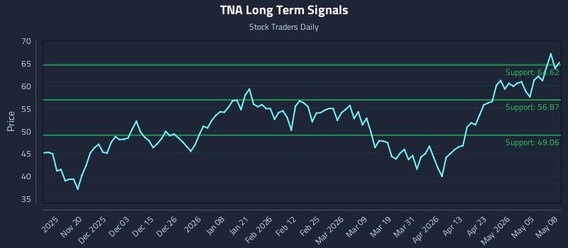 TNA Long Term Analysis for May 11 2026