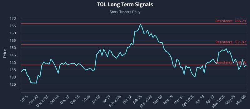 TOL Long Term Analysis for May 11 2026 TOL Long Term Analysis for May 11 2026