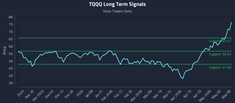 TQQQ Long Term Analysis for May 11 2026 TQQQ Long Term Analysis for May 11 2026