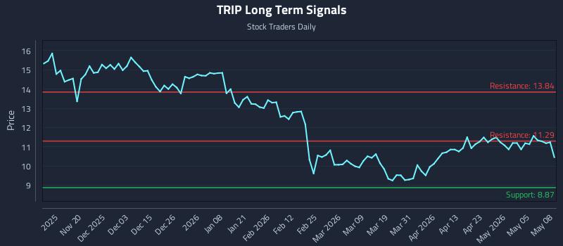 TRIP Long Term Analysis for May 11 2026