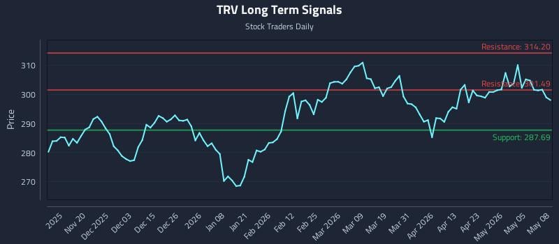 TRV Long Term Analysis for May 11 2026