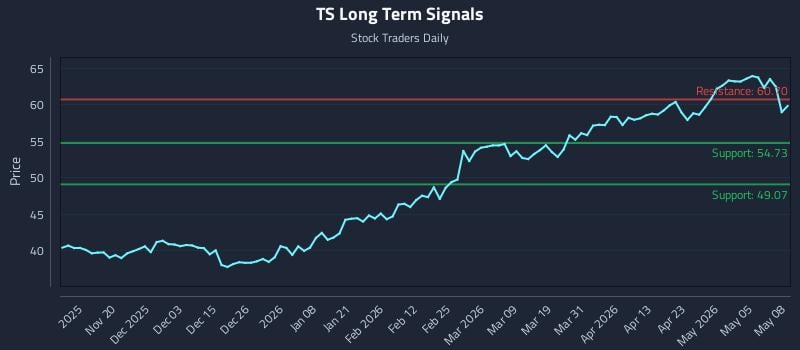 TS Long Term Analysis for May 11 2026 TS Long Term Analysis for May 11 2026