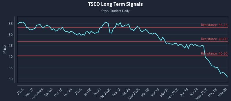 TSCO Long Term Analysis for May 11 2026 TSCO Long Term Analysis for May 11 2026