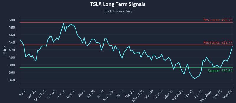 TSLA Long Term Analysis for May 11 2026 TSLA Long Term Analysis for May 11 2026