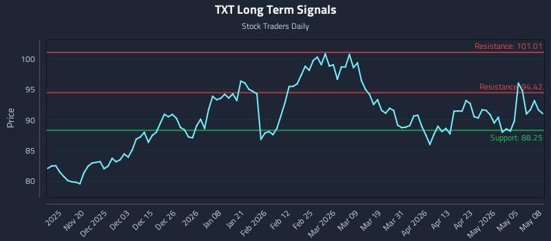 TXT Long Term Analysis for May 11 2026 TXT Long Term Analysis for May 11 2026