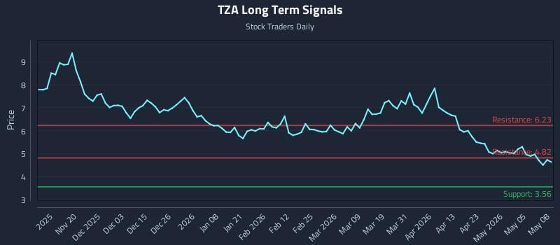 TZA Long Term Analysis for May 11 2026