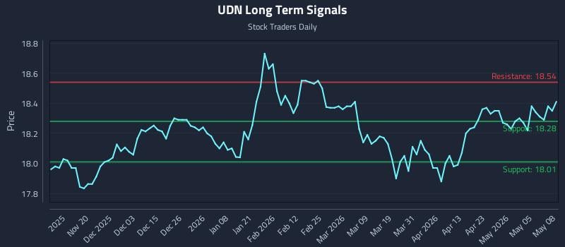 UDN Long Term Analysis for May 11 2026