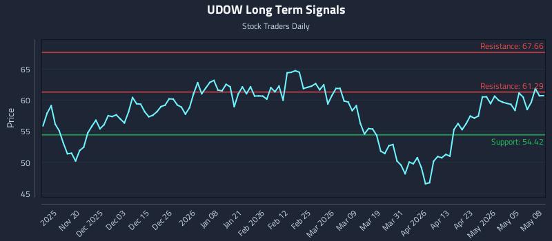UDOW Long Term Analysis for May 11 2026 UDOW Long Term Analysis for May 11 2026