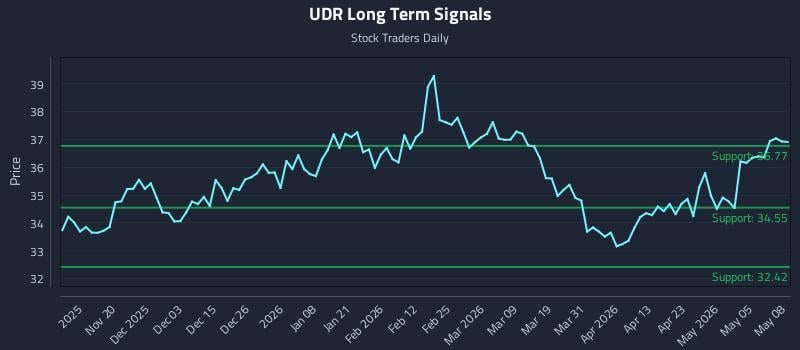 UDR Long Term Analysis for May 11 2026