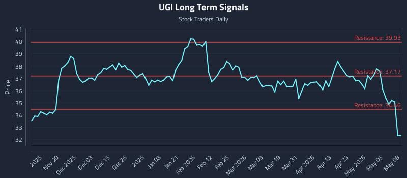 UGI Long Term Analysis for May 11 2026