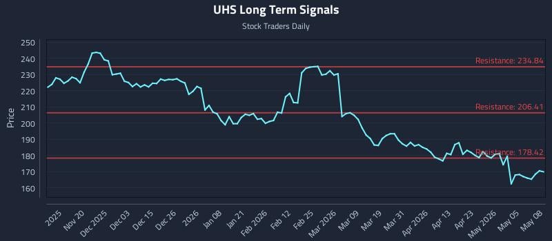 UHS Long Term Analysis for May 11 2026