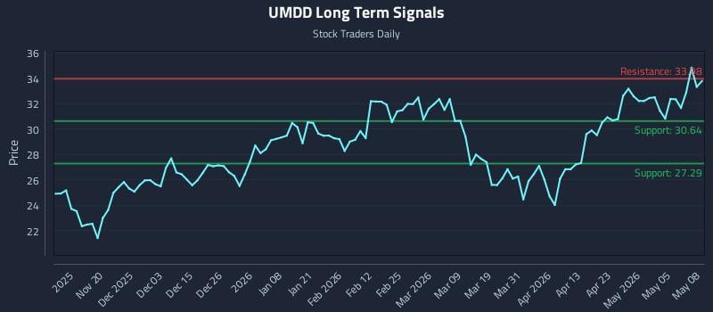 UMDD Long Term Analysis for May 11 2026