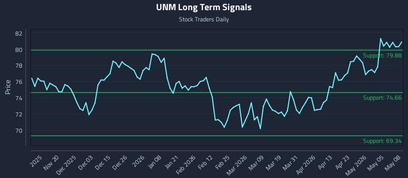 UNM Long Term Analysis for May 11 2026