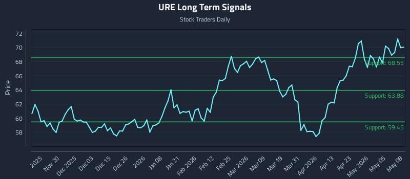 URE Long Term Analysis for May 11 2026 URE Long Term Analysis for May 11 2026