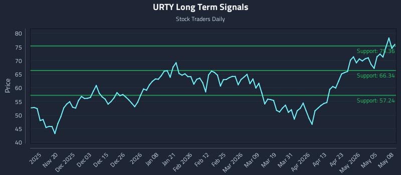 URTY Long Term Analysis for May 11 2026 URTY Long Term Analysis for May 11 2026