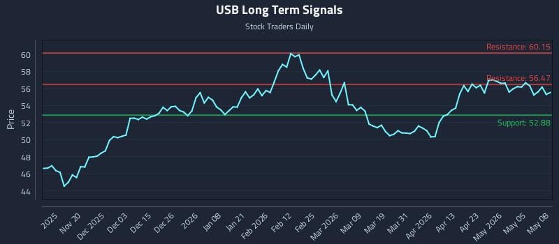 USB Long Term Analysis for May 11 2026