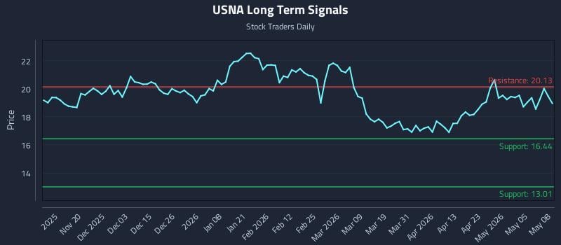 USNA Long Term Analysis for May 11 2026 USNA Long Term Analysis for May 11 2026
