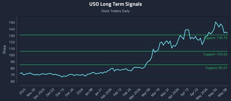 USO Long Term Analysis for May 11 2026