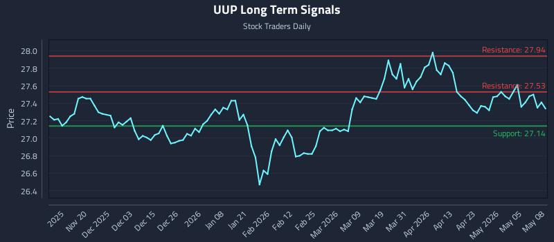UUP Long Term Analysis for May 11 2026