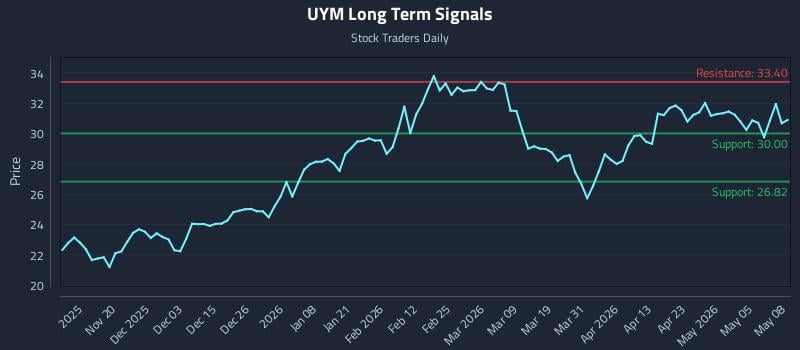 UYM Long Term Analysis for May 11 2026