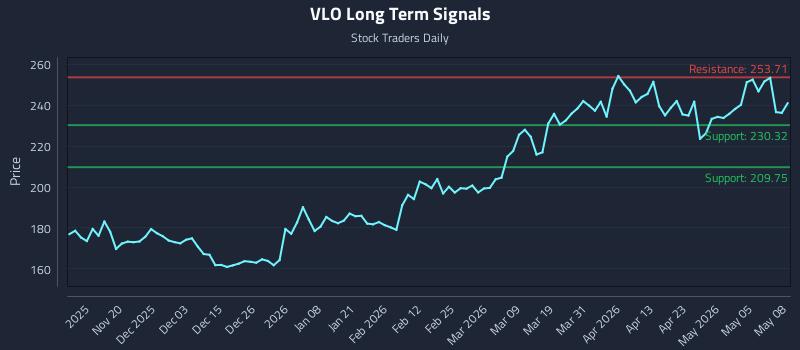 VLO Long Term Analysis for May 11 2026 VLO Long Term Analysis for May 11 2026