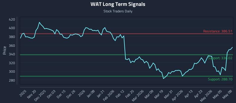 WAT Long Term Analysis for May 11 2026