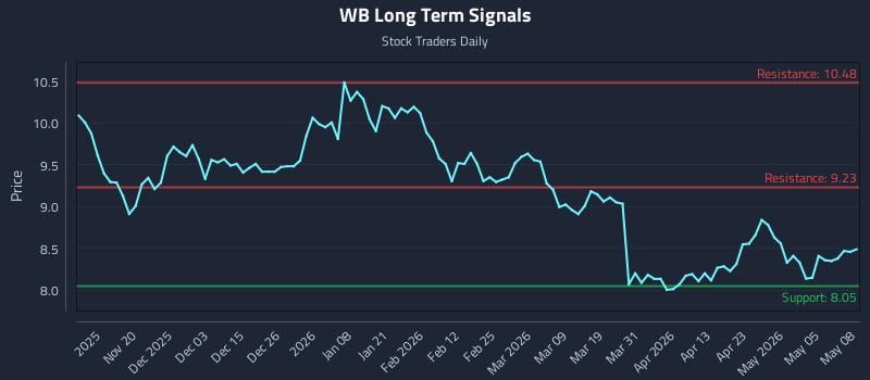 WB Long Term Analysis for May 11 2026
