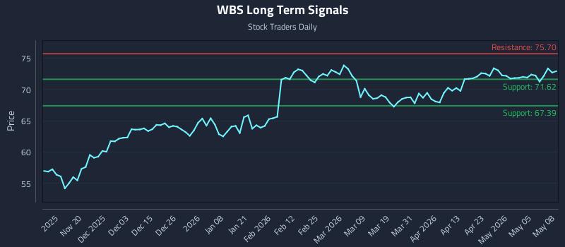 WBS Long Term Analysis for May 11 2026