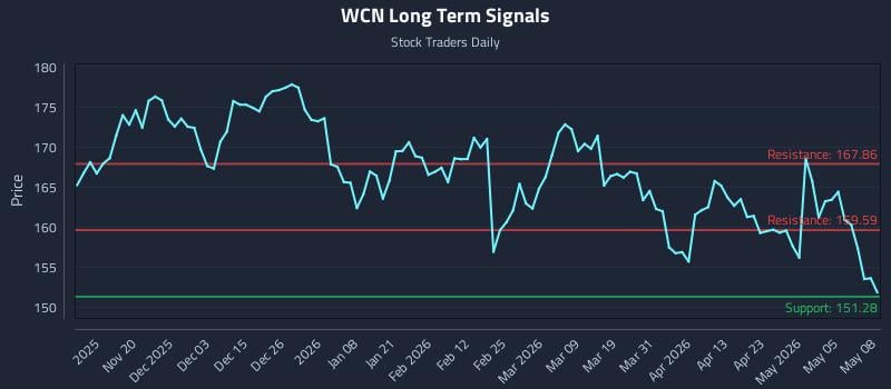 WCN Long Term Analysis for May 11 2026