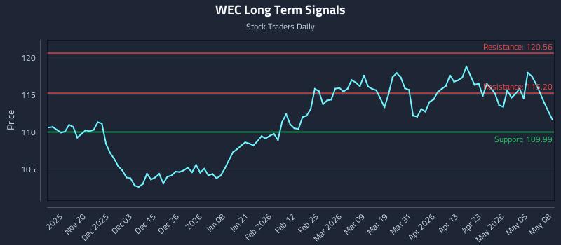 WEC Long Term Analysis for May 11 2026