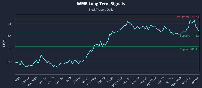 WMB Long Term Analysis for May 11 2026