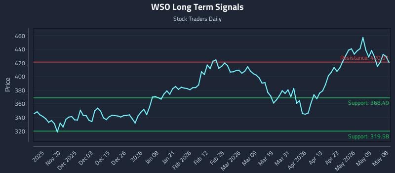 WSO Long Term Analysis for May 11 2026
